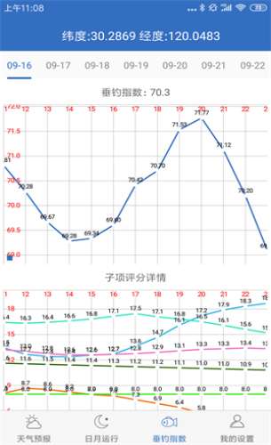 钓鱼天气预报