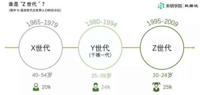 x世代y世代 z世代什么意思,XYZ时代怎么划分 - 创意手游
