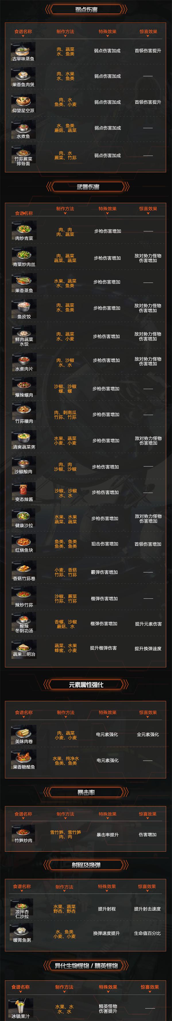 星球重启加伤害食物有哪些 星球重启加伤害食物配方大全