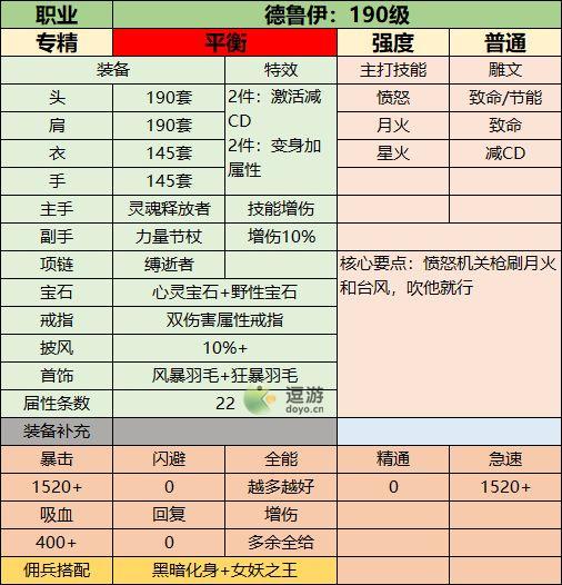 联盟契约190级全职业装备搭配攻略