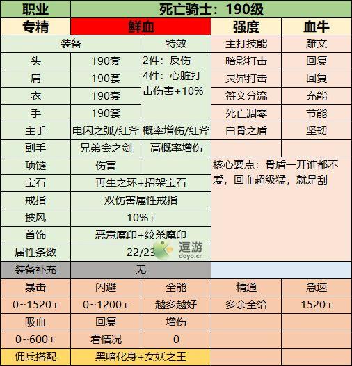 联盟契约190级全职业装备搭配攻略