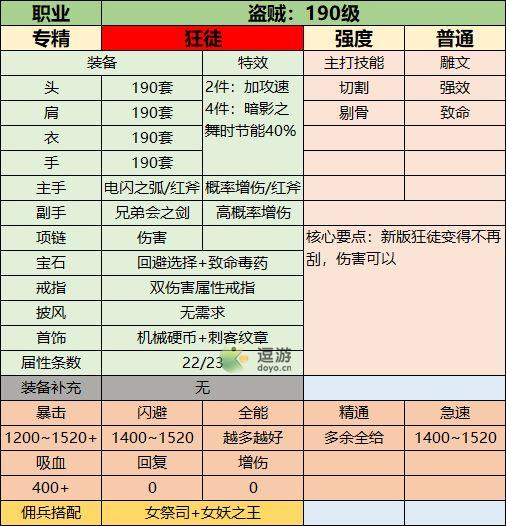 联盟契约190级全职业装备搭配攻略