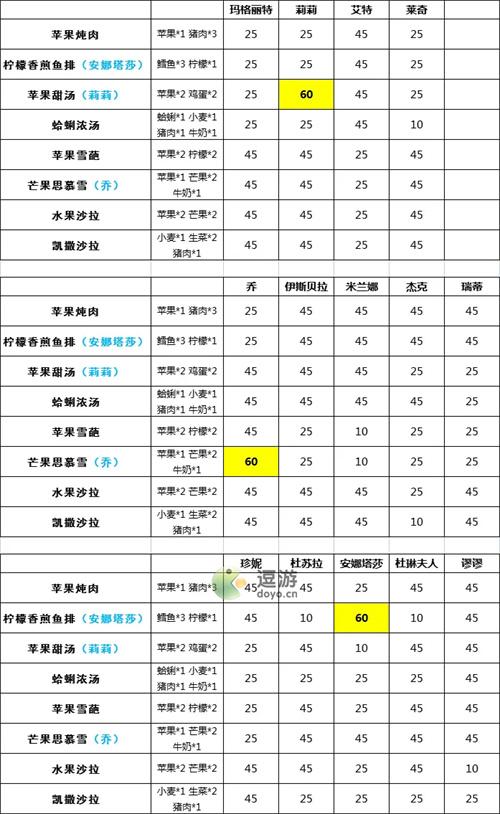 宝石研物语伊恩之石角色做菜好感度一览