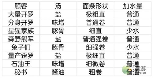 开罗拉面店所有顾客喜好汇总