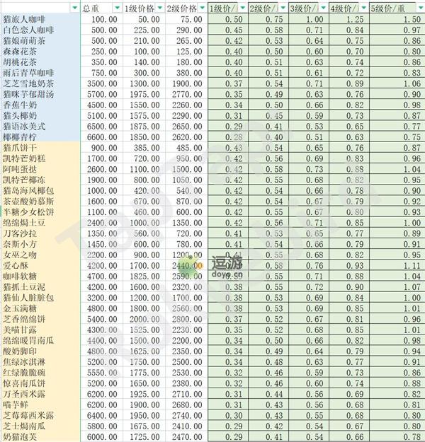 猫咪公寓2各菜谱性价比统计一览