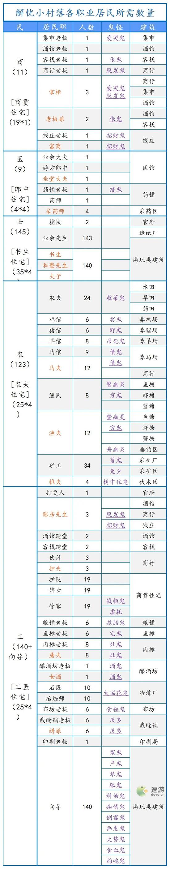 解忧小村落各职业居民所需人数一览表